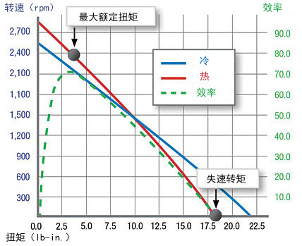 減速機(jī)性能曲線圖